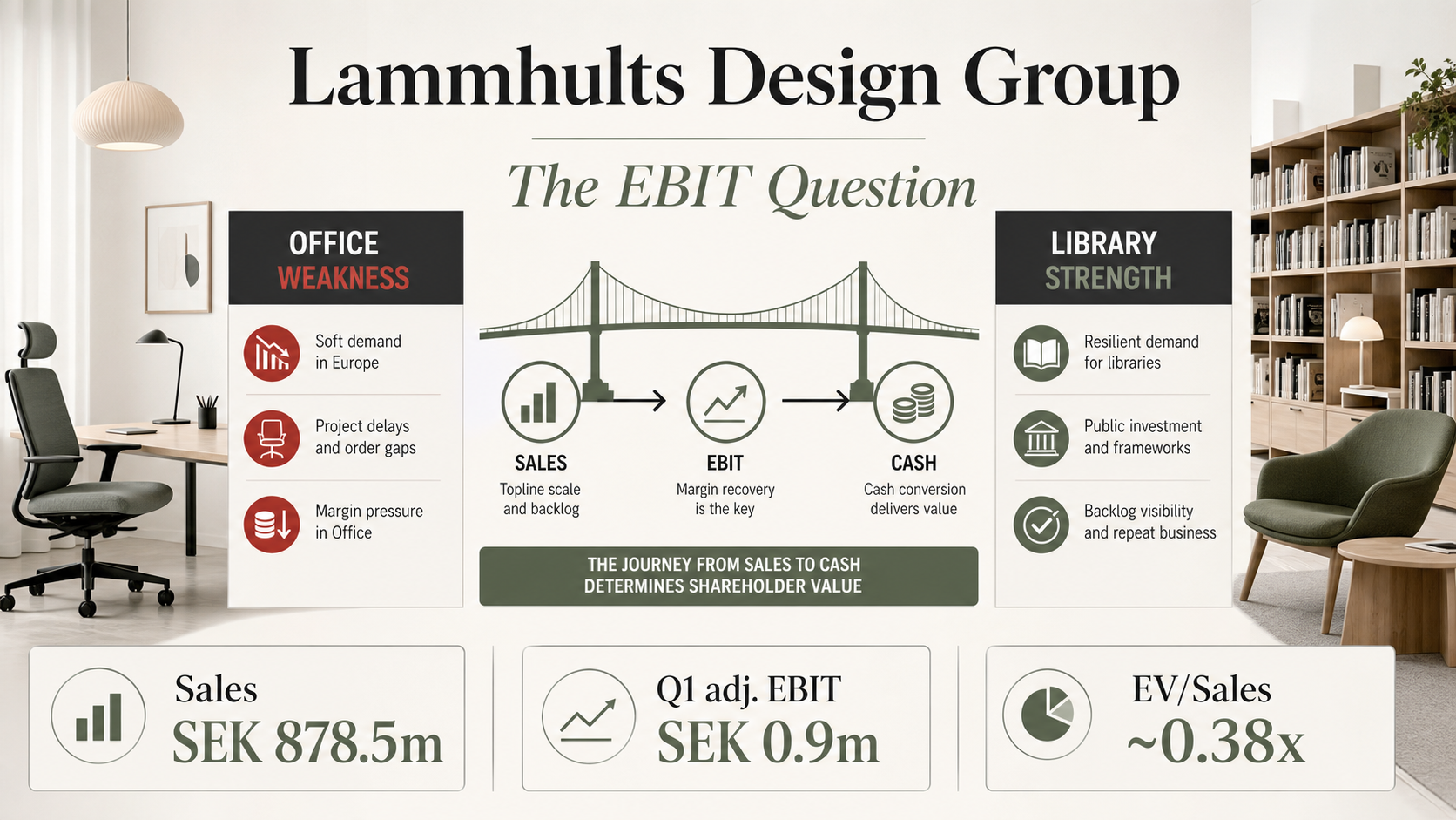 One page visual summary of the Lammhults Design Group investment case